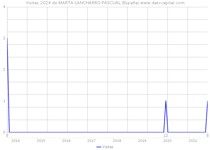 Visitas 2024 de MARTA LANCHARRO PASCUAL (España) 