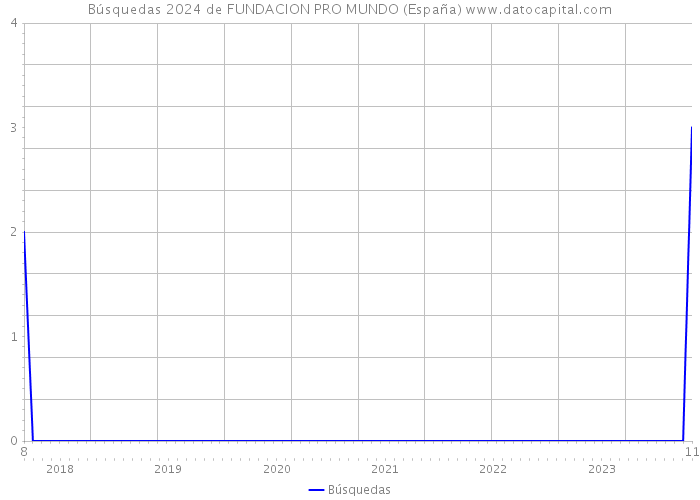 Búsquedas 2024 de FUNDACION PRO MUNDO (España) 