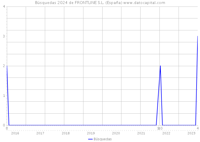 Búsquedas 2024 de FRONTLINE S.L. (España) 