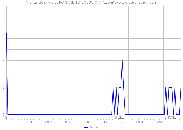Visitas 2024 de LUPO SA (EN DISOLUCION) (España) 