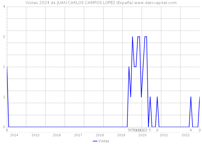 Visitas 2024 de JUAN CARLOS CAMPOS LOPEZ (España) 