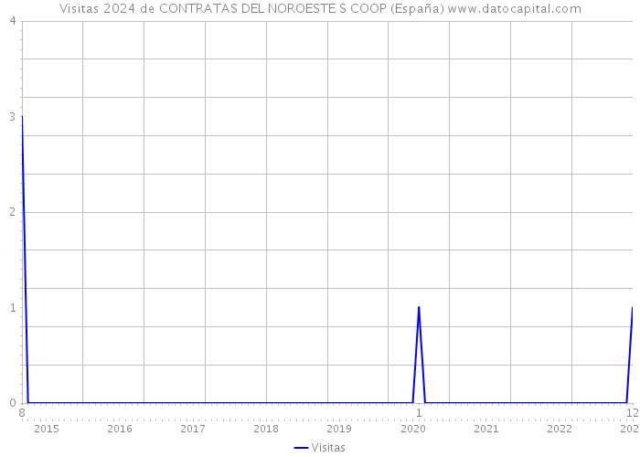 Visitas 2024 de CONTRATAS DEL NOROESTE S COOP (España) 