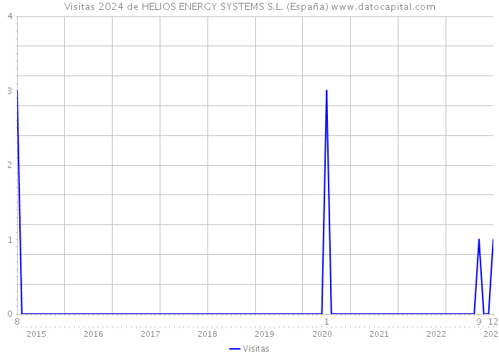 Visitas 2024 de HELIOS ENERGY SYSTEMS S.L. (España) 
