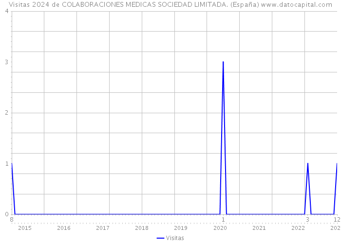 Visitas 2024 de COLABORACIONES MEDICAS SOCIEDAD LIMITADA. (España) 