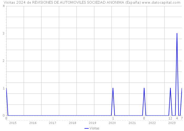 Visitas 2024 de REVISIONES DE AUTOMOVILES SOCIEDAD ANONIMA (España) 
