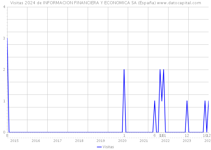 Visitas 2024 de INFORMACION FINANCIERA Y ECONOMICA SA (España) 