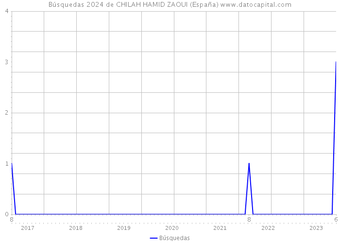 Búsquedas 2024 de CHILAH HAMID ZAOUI (España) 