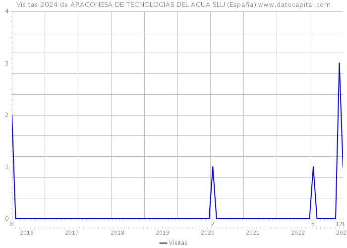 Visitas 2024 de ARAGONESA DE TECNOLOGIAS DEL AGUA SLU (España) 