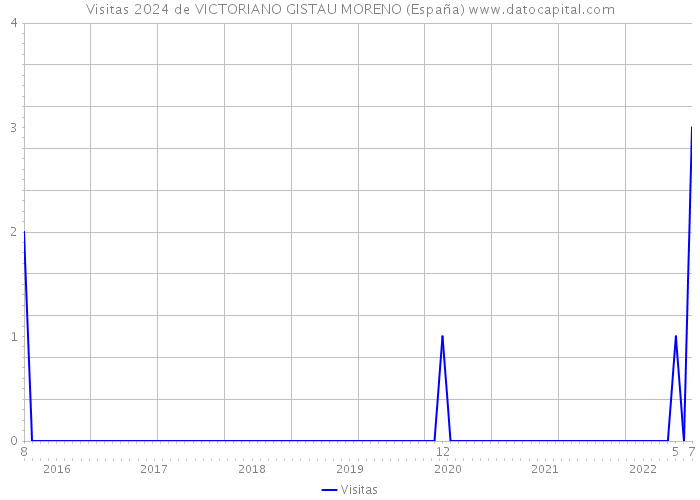 Visitas 2024 de VICTORIANO GISTAU MORENO (España) 