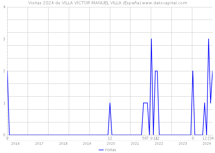 Visitas 2024 de VILLA VICTOR MANUEL VILLA (España) 
