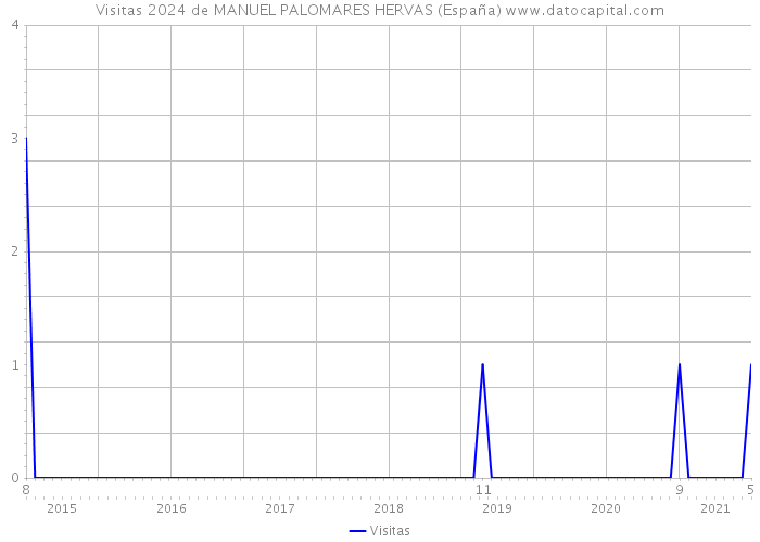 Visitas 2024 de MANUEL PALOMARES HERVAS (España) 