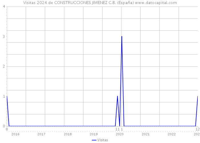 Visitas 2024 de CONSTRUCCIONES JIMENEZ C.B. (España) 