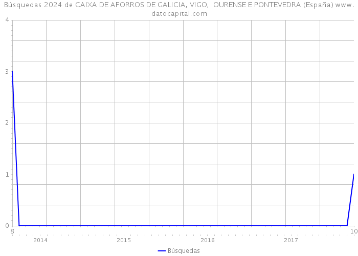 Búsquedas 2024 de CAIXA DE AFORROS DE GALICIA, VIGO, OURENSE E PONTEVEDRA (España) 