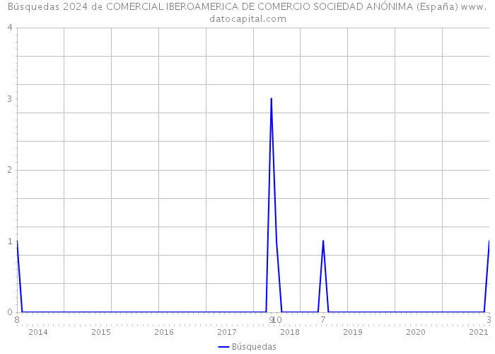 Búsquedas 2024 de COMERCIAL IBEROAMERICA DE COMERCIO SOCIEDAD ANÓNIMA (España) 