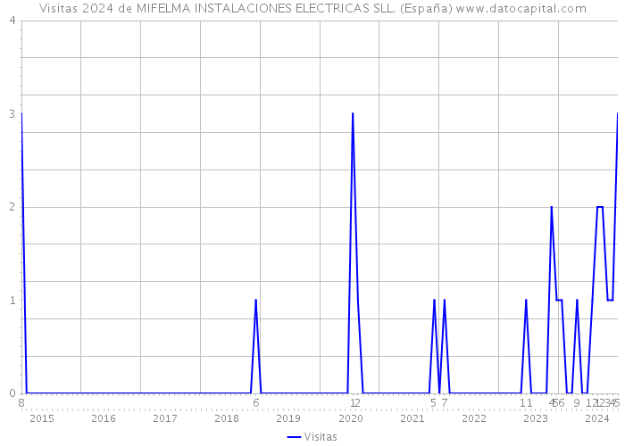 Visitas 2024 de MIFELMA INSTALACIONES ELECTRICAS SLL. (España) 