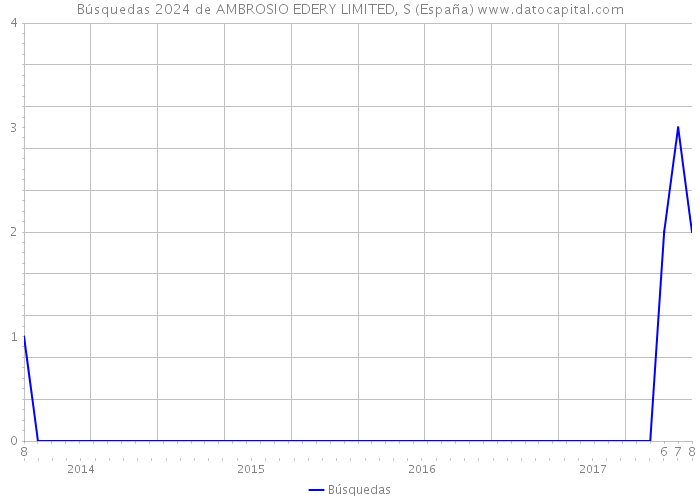 Búsquedas 2024 de AMBROSIO EDERY LIMITED, S (España) 
