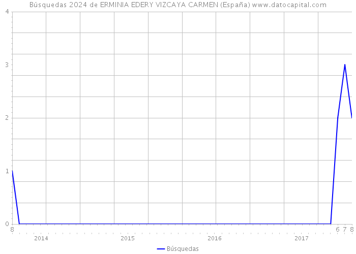 Búsquedas 2024 de ERMINIA EDERY VIZCAYA CARMEN (España) 