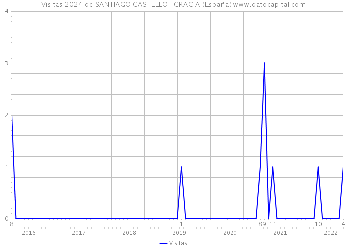 Visitas 2024 de SANTIAGO CASTELLOT GRACIA (España) 