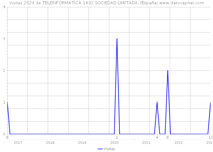 Visitas 2024 de TELEINFORMATICA 1492 SOCIEDAD LIMITADA. (España) 