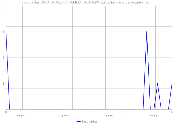 Búsquedas 2024 de PEDRO RAMOS TALAVERA (España) 