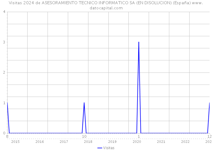 Visitas 2024 de ASESORAMIENTO TECNICO INFORMATICO SA (EN DISOLUCION) (España) 