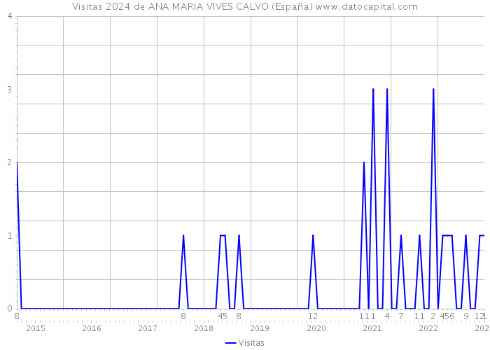 Visitas 2024 de ANA MARIA VIVES CALVO (España) 