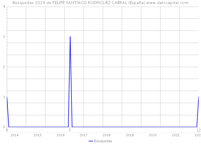 Búsquedas 2024 de FELIPE SANTIAGO RODRIGUEZ CABRAL (España) 