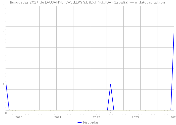 Búsquedas 2024 de LAUSANNE JEWELLERS S.L (EXTINGUIDA) (España) 