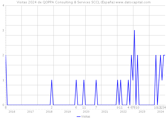 Visitas 2024 de QOPPA Consulting & Services SCCL (España) 