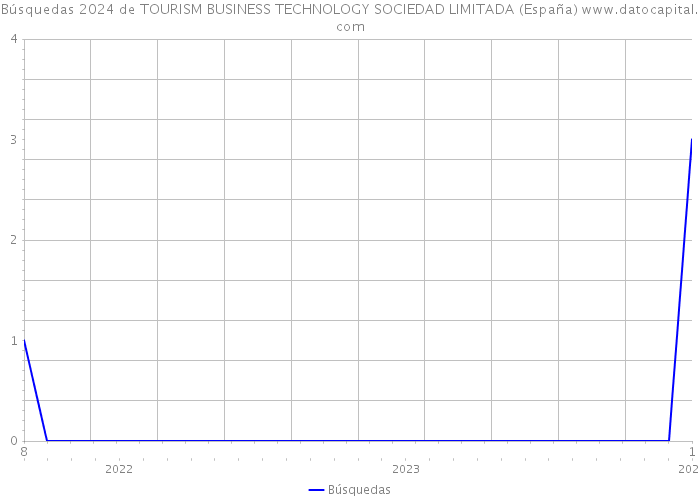 Búsquedas 2024 de TOURISM BUSINESS TECHNOLOGY SOCIEDAD LIMITADA (España) 