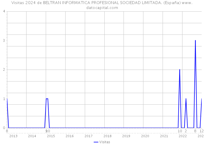 Visitas 2024 de BELTRAN INFORMATICA PROFESIONAL SOCIEDAD LIMITADA. (España) 
