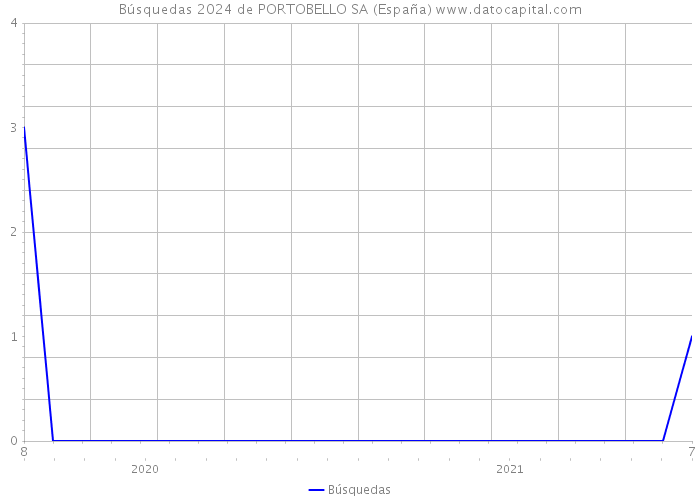 Búsquedas 2024 de PORTOBELLO SA (España) 