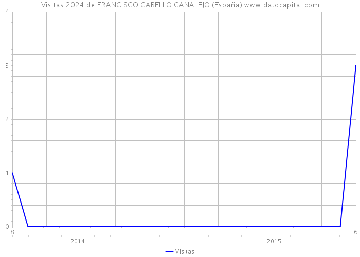 Visitas 2024 de FRANCISCO CABELLO CANALEJO (España) 