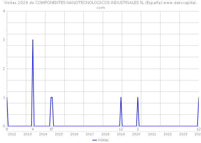 Visitas 2024 de COMPONENTES NANOTECNOLOGICOS INDUSTRIALES SL (España) 