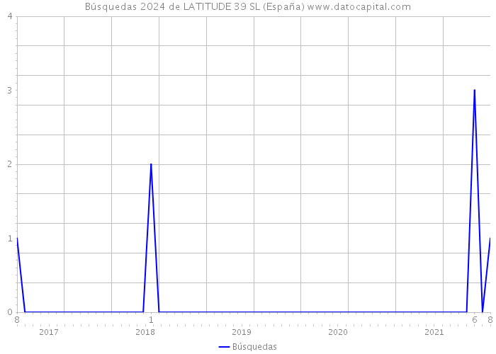 Búsquedas 2024 de LATITUDE 39 SL (España) 