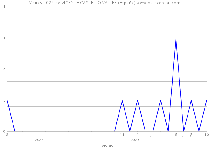 Visitas 2024 de VICENTE CASTELLO VALLES (España) 