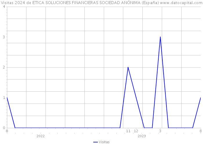 Visitas 2024 de ETICA SOLUCIONES FINANCIERAS SOCIEDAD ANÓNIMA (España) 