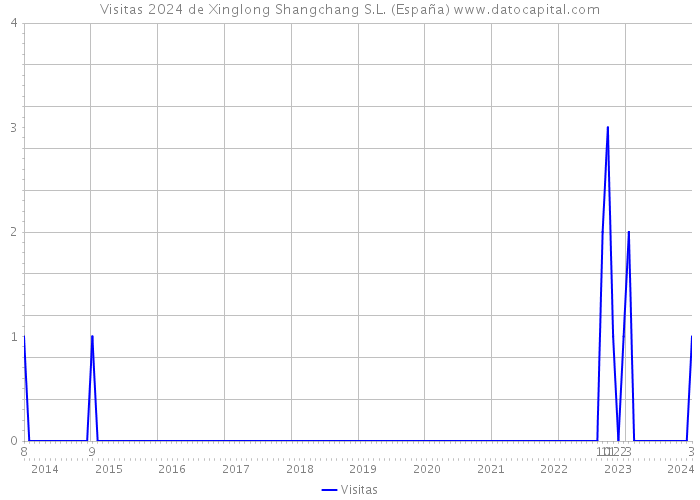 Visitas 2024 de Xinglong Shangchang S.L. (España) 