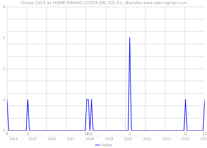 Visitas 2024 de HOME SHINING COSTA DEL SOL S.L. (España) 