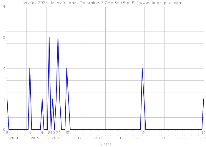 Visitas 2024 de Inversiones Dolomitas SICAV SA (España) 