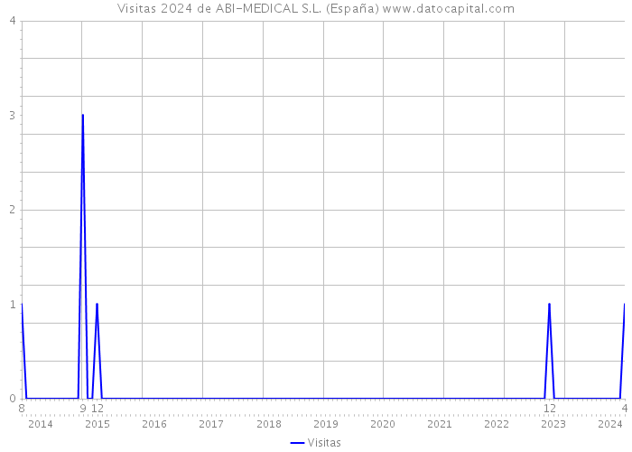 Visitas 2024 de ABI-MEDICAL S.L. (España) 