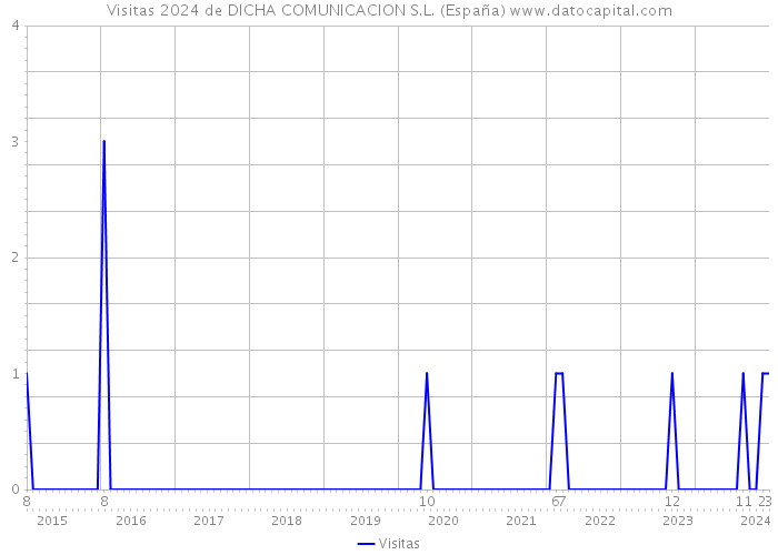 Visitas 2024 de DICHA COMUNICACION S.L. (España) 