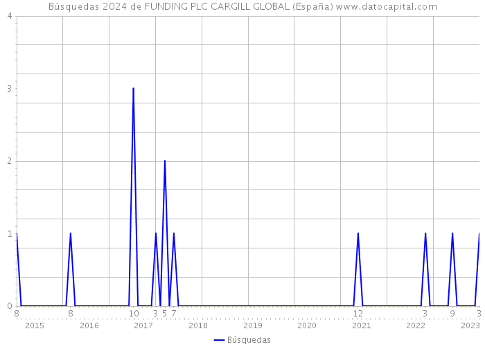 Búsquedas 2024 de FUNDING PLC CARGILL GLOBAL (España) 