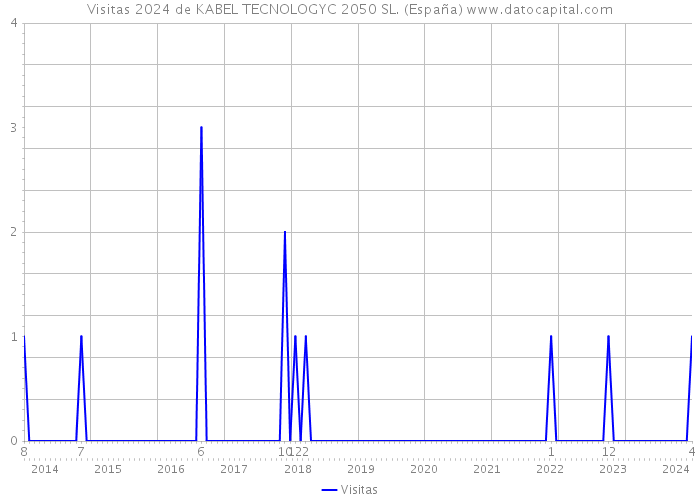 Visitas 2024 de KABEL TECNOLOGYC 2050 SL. (España) 