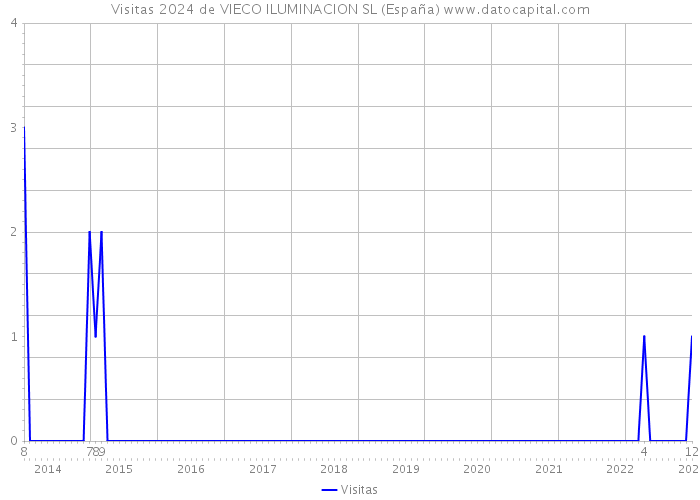 Visitas 2024 de VIECO ILUMINACION SL (España) 