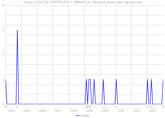 Visitas 2024 de CONTRATAS Y OBRAS S.A. (España) 