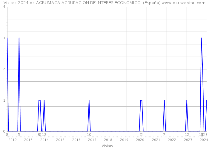 Visitas 2024 de AGRUMACA AGRUPACION DE INTERES ECONOMICO. (España) 