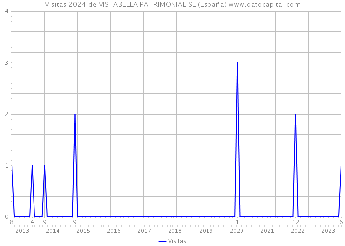 Visitas 2024 de VISTABELLA PATRIMONIAL SL (España) 