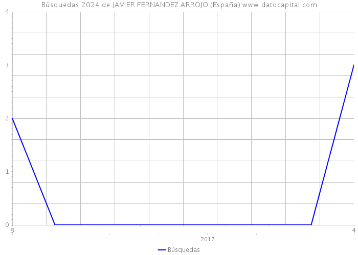 Búsquedas 2024 de JAVIER FERNANDEZ ARROJO (España) 