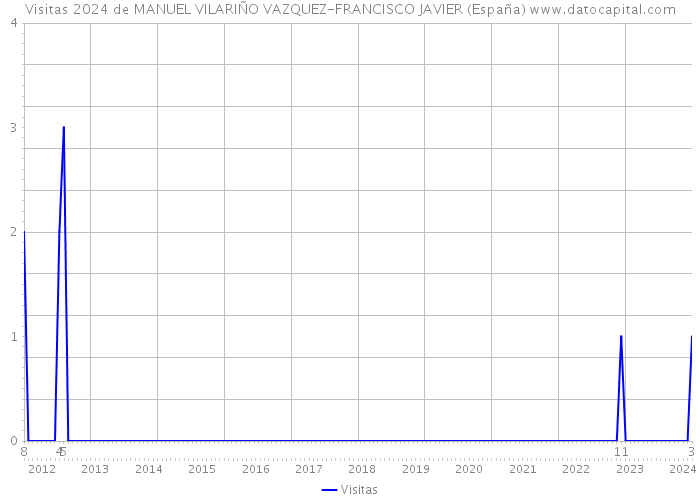 Visitas 2024 de MANUEL VILARIÑO VAZQUEZ-FRANCISCO JAVIER (España) 